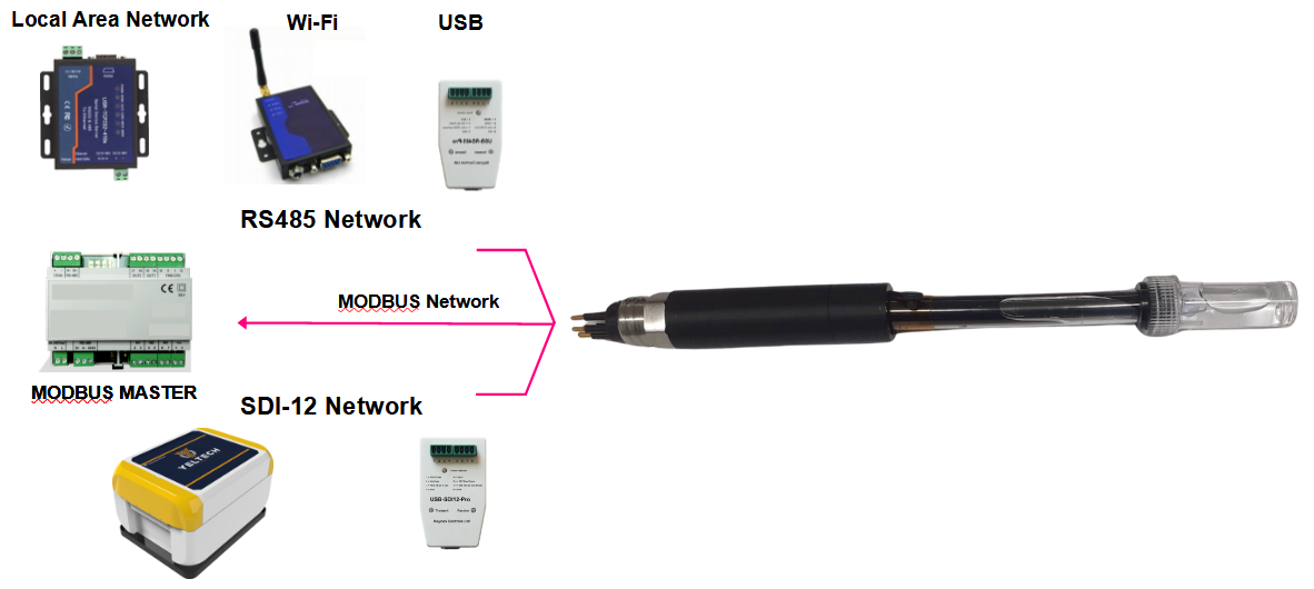 ARGES Submersible Ph Sensor Network Options by Keynes Controls Intelligent Submersible Ph Sensor Network Options by Keynes Controls