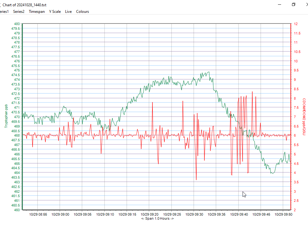 Tryptophan - CDOM comparison real-time chart